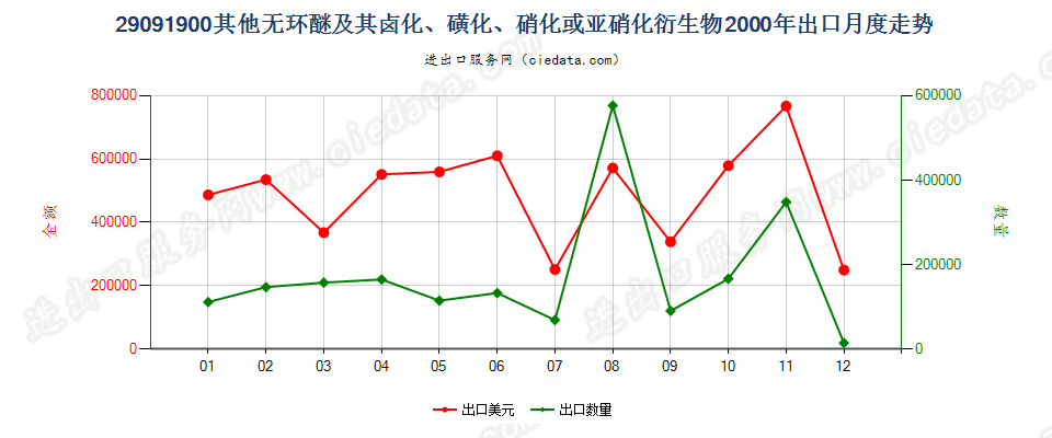 29091900(2011stop)其他无环醚及其卤、磺、硝或亚硝化衍生物出口2000年月度走势图