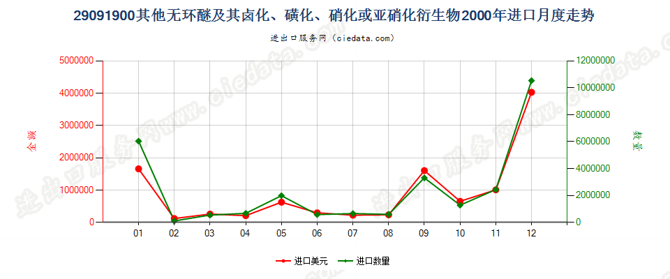 29091900(2011stop)其他无环醚及其卤、磺、硝或亚硝化衍生物进口2000年月度走势图