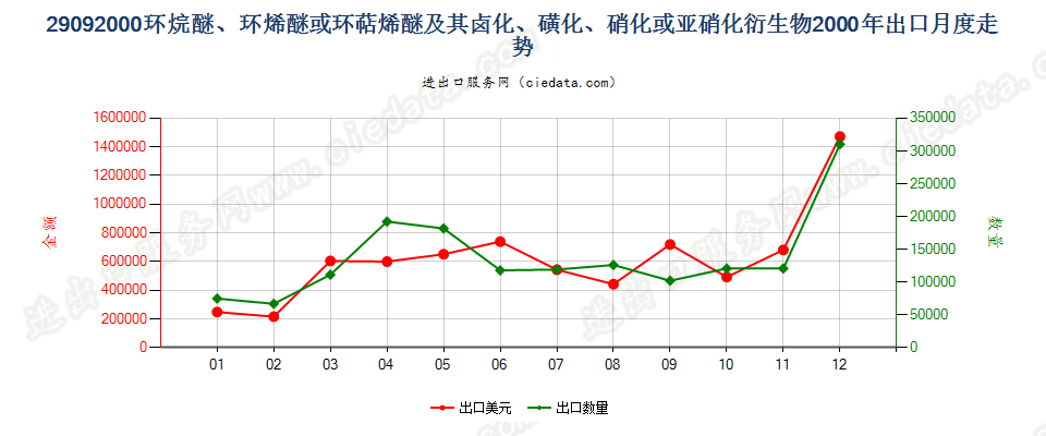 29092000环（烷、烯或萜烯）醚及其卤、磺化等衍生物出口2000年月度走势图