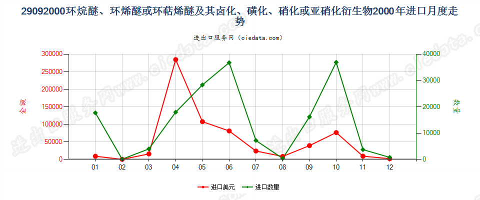 29092000环（烷、烯或萜烯）醚及其卤、磺化等衍生物进口2000年月度走势图