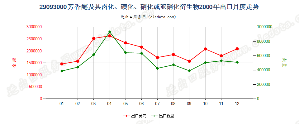 29093000（2011STOP）芳香醚及其卤化、磺化、硝化或亚硝化衍生物出口2000年月度走势图