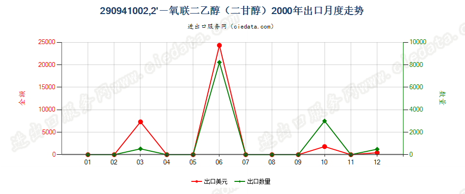 290941002，2-氧联二乙醇（二甘醇）出口2000年月度走势图