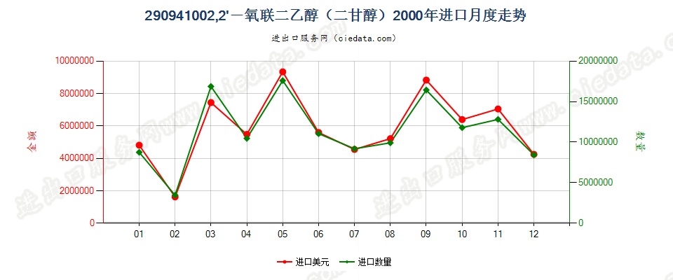 290941002，2-氧联二乙醇（二甘醇）进口2000年月度走势图