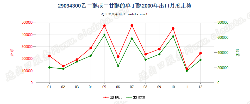 29094300乙二醇或二甘醇的单丁醚出口2000年月度走势图