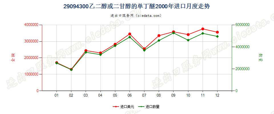 29094300乙二醇或二甘醇的单丁醚进口2000年月度走势图