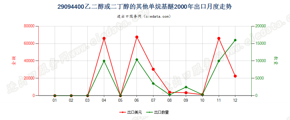 29094400乙二醇或二甘醇的其他单烷基醚出口2000年月度走势图