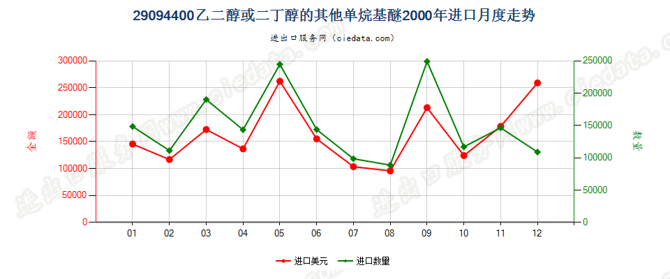 29094400乙二醇或二甘醇的其他单烷基醚进口2000年月度走势图