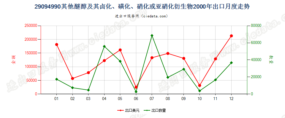 29094990未列名醚醇及其卤、磺、硝或亚硝化衍生物出口2000年月度走势图