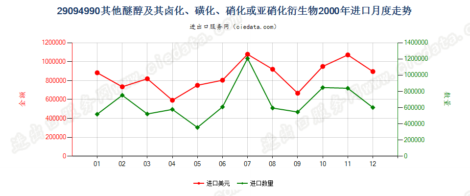 29094990未列名醚醇及其卤、磺、硝或亚硝化衍生物进口2000年月度走势图