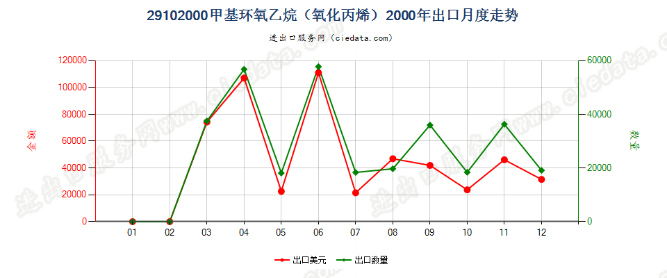 29102000甲基环氧乙烷（氧化丙烯）出口2000年月度走势图