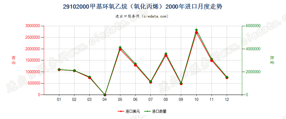 29102000甲基环氧乙烷（氧化丙烯）进口2000年月度走势图