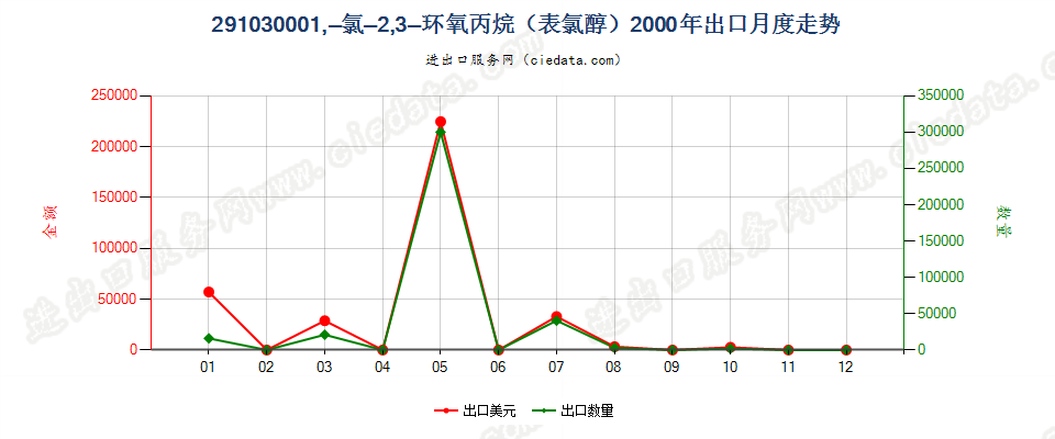 291030001-氯-2，3-环氧丙烷（表氯醇）出口2000年月度走势图