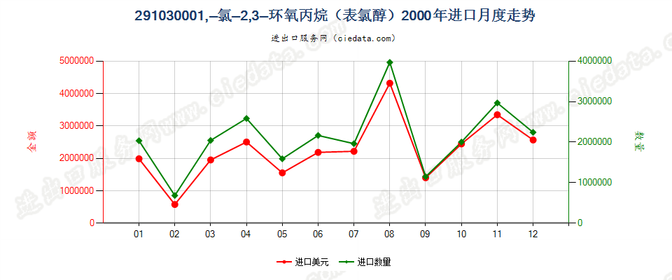 291030001-氯-2，3-环氧丙烷（表氯醇）进口2000年月度走势图