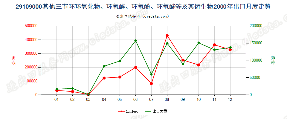 29109000其他三节环环氧化物、环氧醇、环氧酚、环氧醚及其卤化、磺化、硝化或亚硝化衍生物出口2000年月度走势图