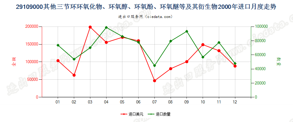 29109000其他三节环环氧化物、环氧醇、环氧酚、环氧醚及其卤化、磺化、硝化或亚硝化衍生物进口2000年月度走势图