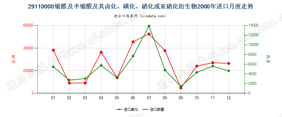 29110000缩醛及半缩醛及其卤、磺、硝或亚硝化衍生物进口2000年月度走势图