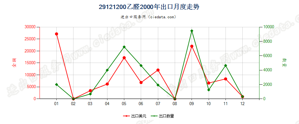 29121200乙醛出口2000年月度走势图