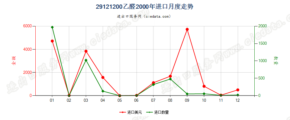 29121200乙醛进口2000年月度走势图