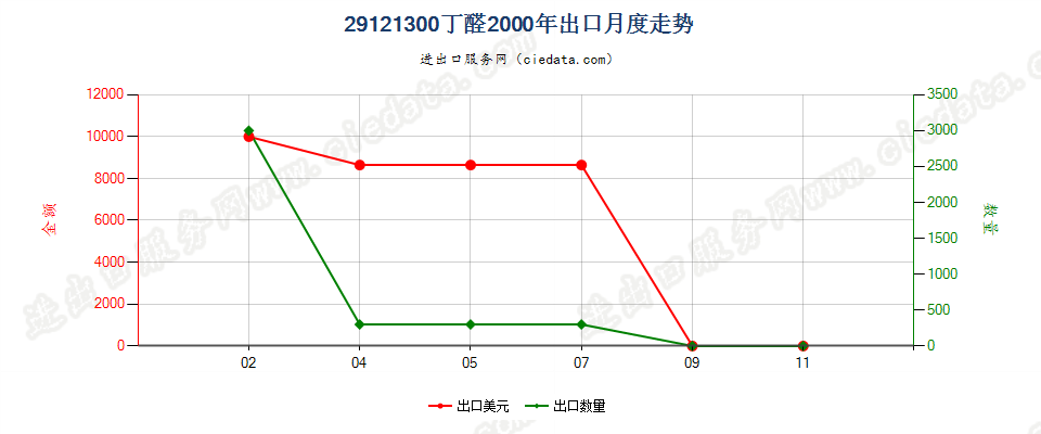 29121300(2007stop)丁醛出口2000年月度走势图