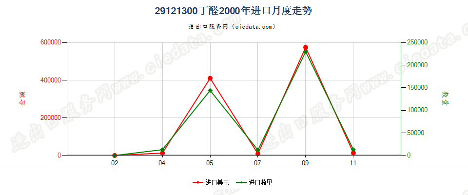 29121300(2007stop)丁醛进口2000年月度走势图