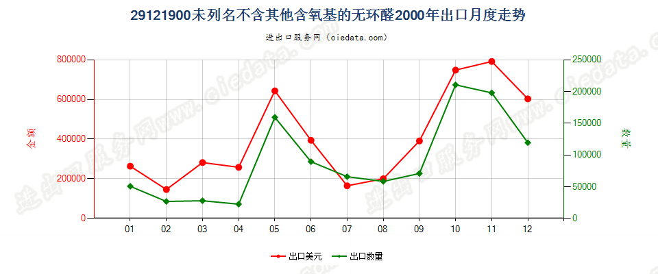 29121900未列名不含其他含氧基的无环醛出口2000年月度走势图