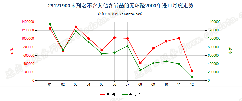 29121900未列名不含其他含氧基的无环醛进口2000年月度走势图