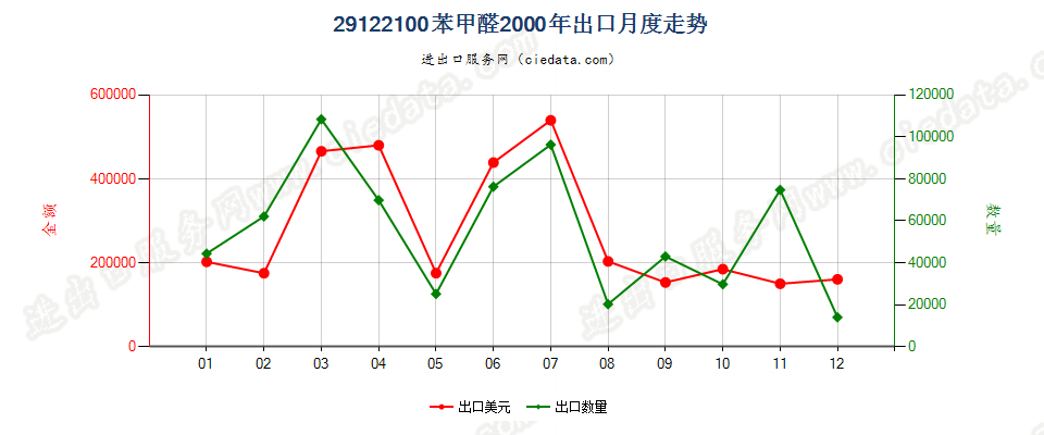 29122100苯甲醛出口2000年月度走势图