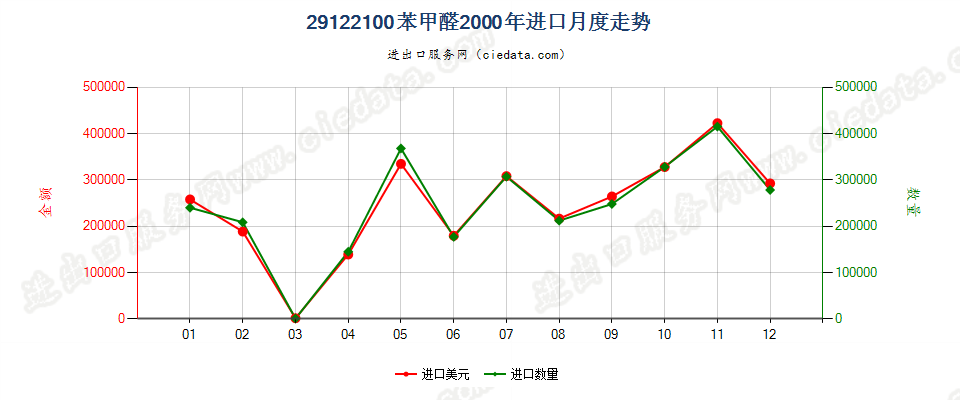 29122100苯甲醛进口2000年月度走势图