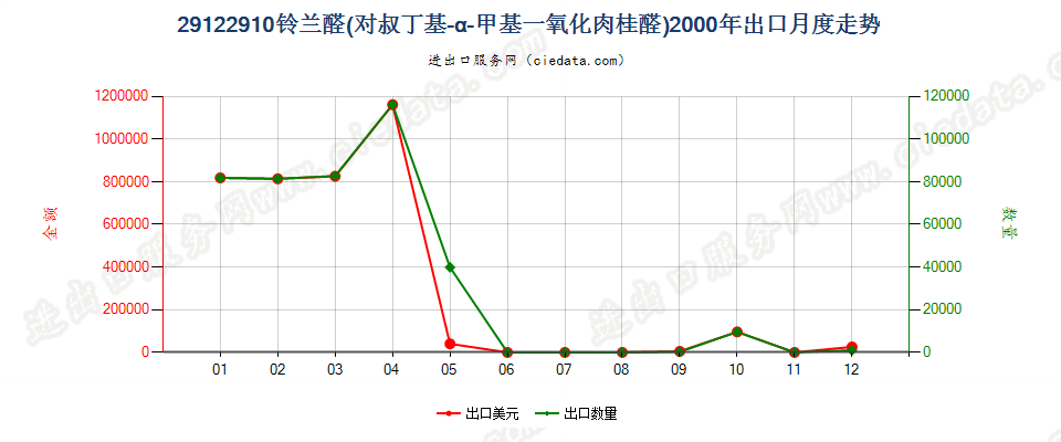 29122910铃兰醛（对叔丁基-α-甲基-氧化肉桂醛）出口2000年月度走势图