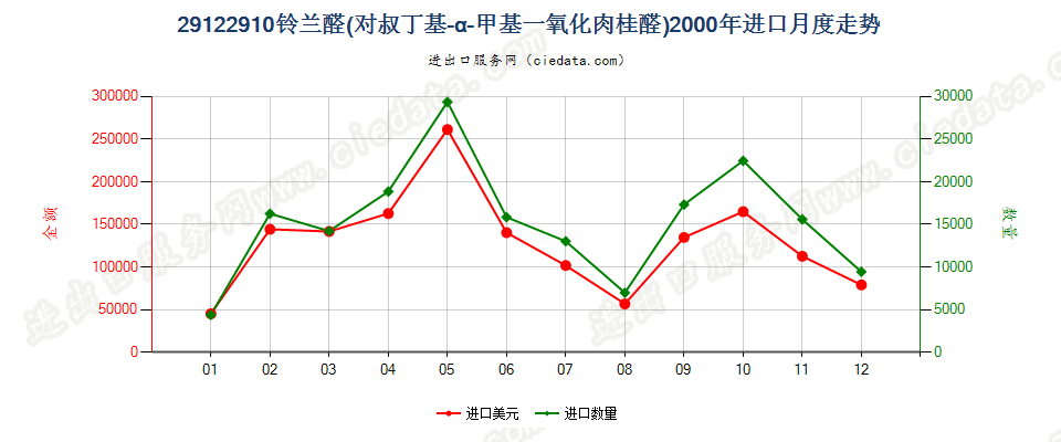 29122910铃兰醛（对叔丁基-α-甲基-氧化肉桂醛）进口2000年月度走势图