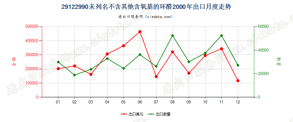 29122990未列名不含其他含氧基的环醛出口2000年月度走势图