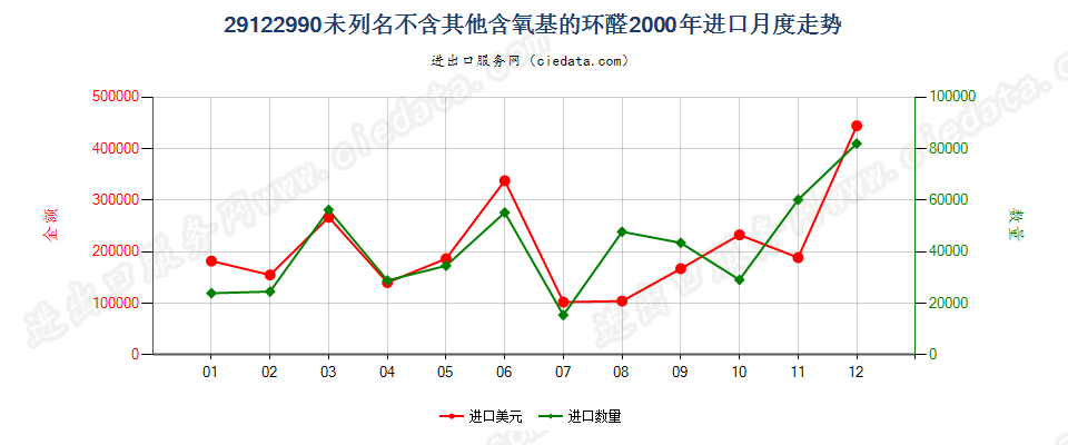 29122990未列名不含其他含氧基的环醛进口2000年月度走势图