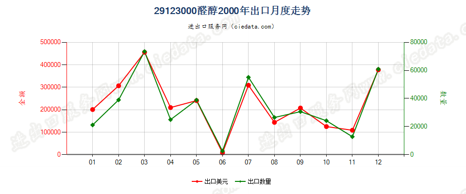 29123000(2013STOP)醛醇出口2000年月度走势图