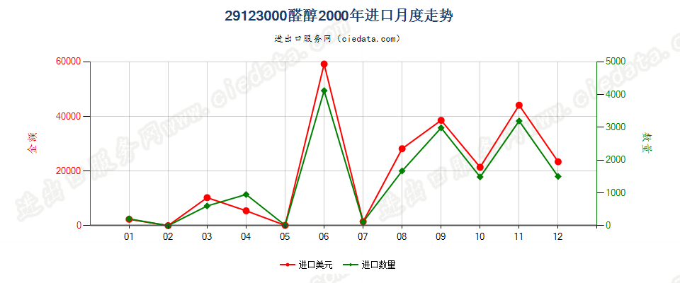 29123000(2013STOP)醛醇进口2000年月度走势图