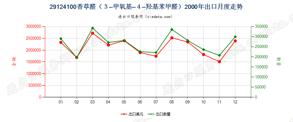 29124100香草醛（3-甲氧基-4-羟基苯甲醛）出口2000年月度走势图