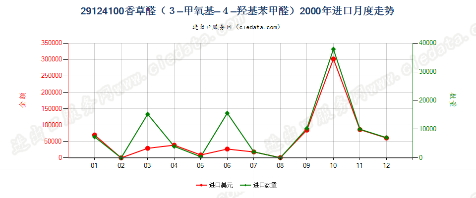 29124100香草醛（3-甲氧基-4-羟基苯甲醛）进口2000年月度走势图