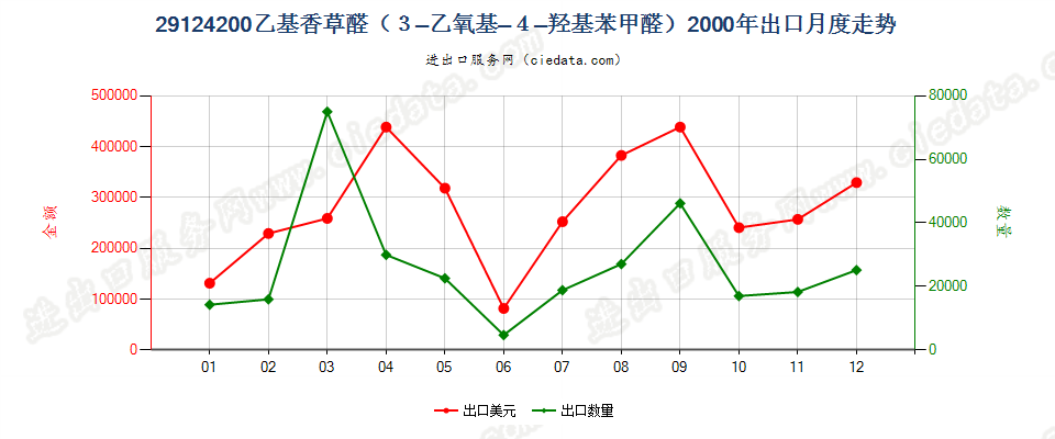 29124200乙基香草醛（3-乙氧基-4-羟基苯甲醛）出口2000年月度走势图