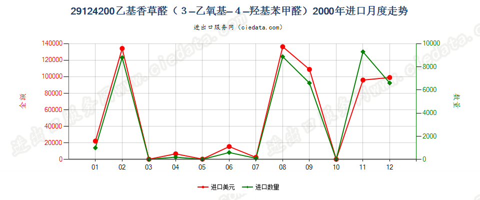 29124200乙基香草醛（3-乙氧基-4-羟基苯甲醛）进口2000年月度走势图