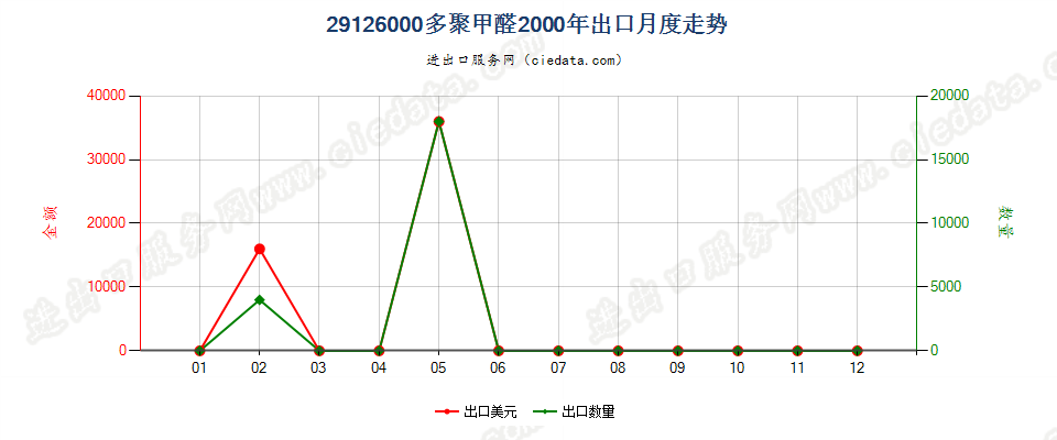 29126000多聚甲醛出口2000年月度走势图