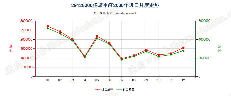 29126000多聚甲醛进口2000年月度走势图