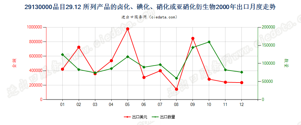 291300002912产品的卤化、磺化、硝化或亚硝化衍生物出口2000年月度走势图