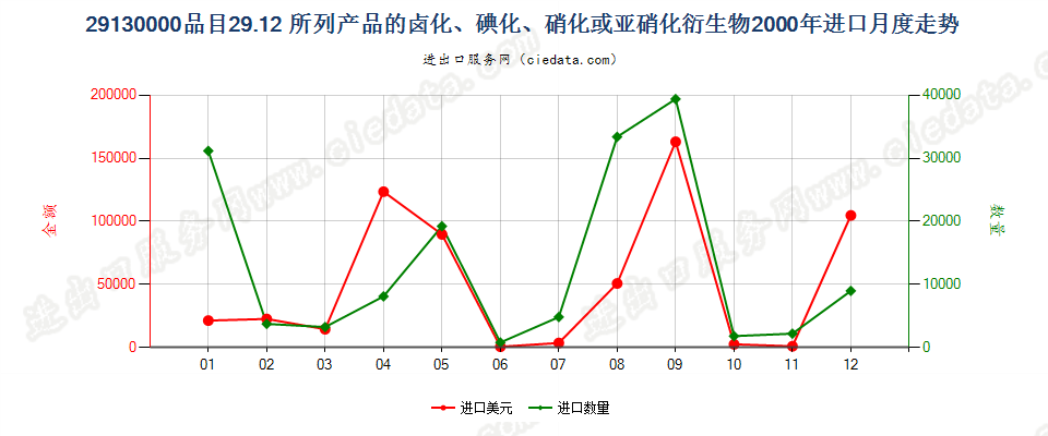 291300002912产品的卤化、磺化、硝化或亚硝化衍生物进口2000年月度走势图