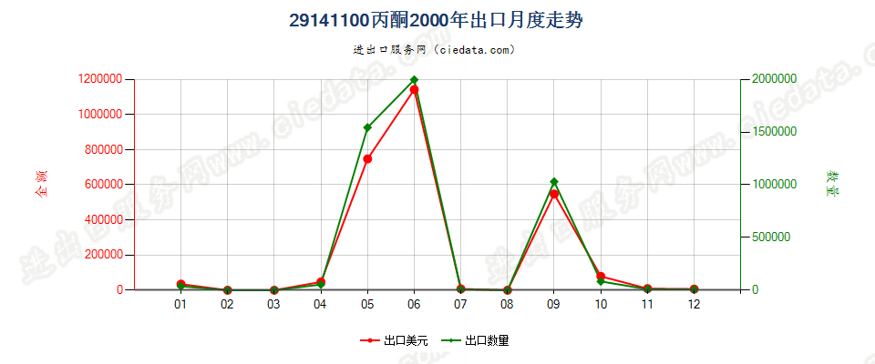 29141100丙酮出口2000年月度走势图