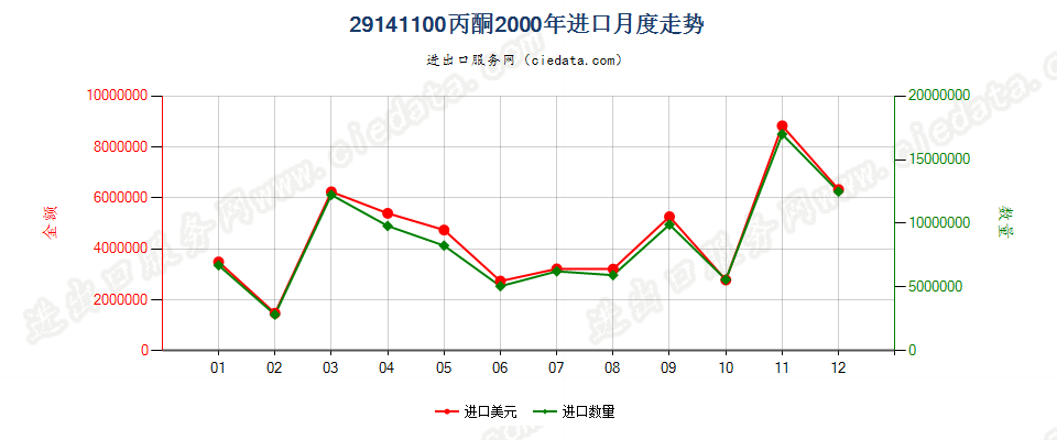 29141100丙酮进口2000年月度走势图