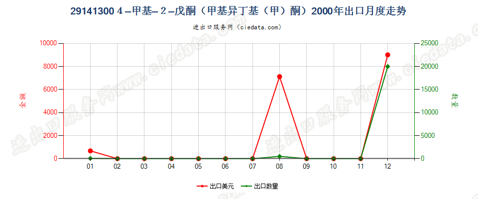 291413004-甲基-2-戊酮（甲基异丁基（甲）酮）出口2000年月度走势图