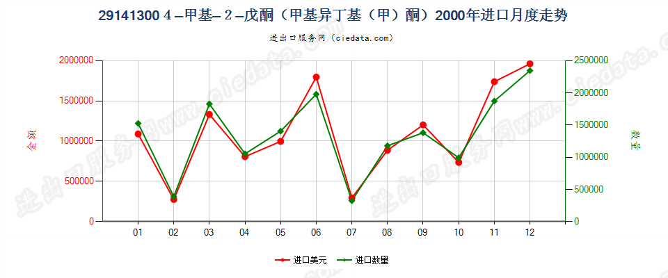 291413004-甲基-2-戊酮（甲基异丁基（甲）酮）进口2000年月度走势图