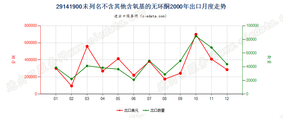 29141900未列名不含其他含氧基的无环酮出口2000年月度走势图