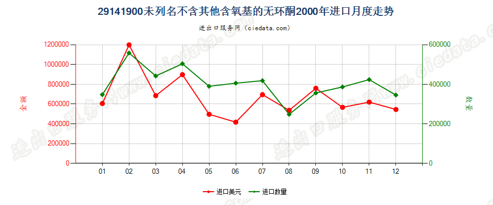 29141900未列名不含其他含氧基的无环酮进口2000年月度走势图