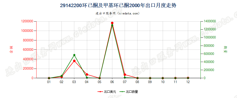 29142200环已酮及甲基环已酮出口2000年月度走势图