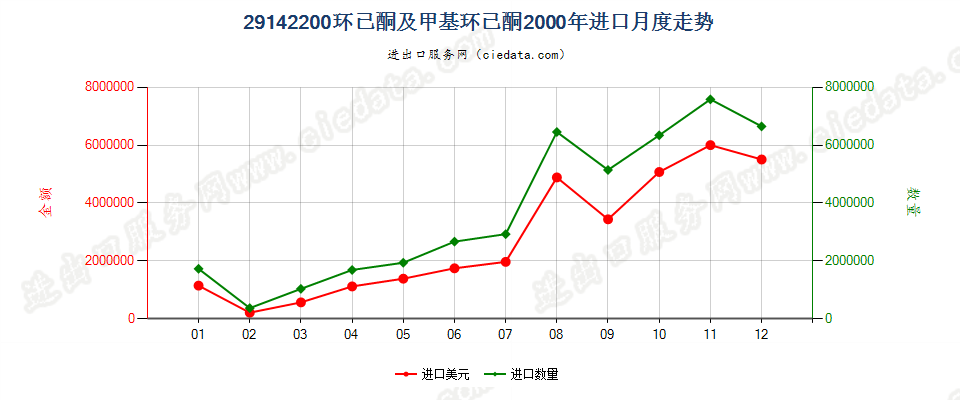 29142200环已酮及甲基环已酮进口2000年月度走势图